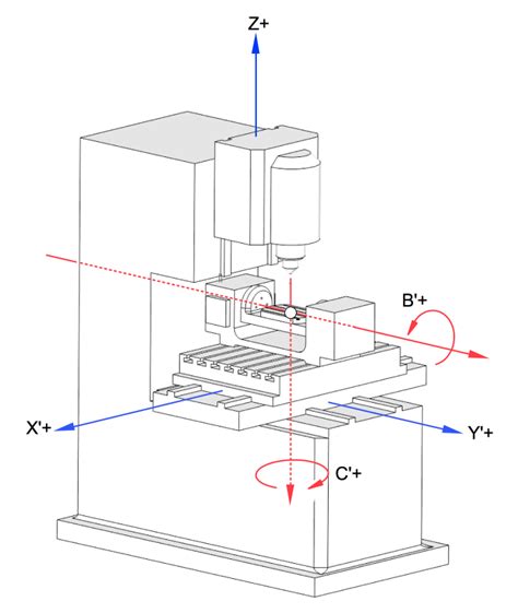 cnc machine axis factories|cnc machine axis locations diagram.